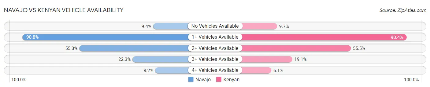 Navajo vs Kenyan Vehicle Availability