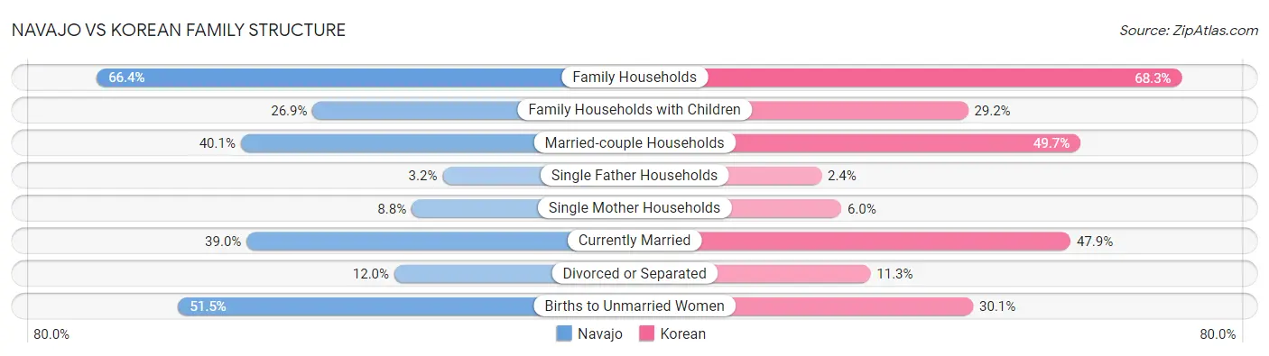 Navajo vs Korean Family Structure
