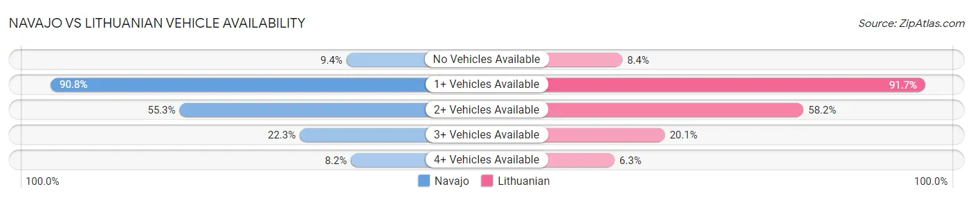 Navajo vs Lithuanian Vehicle Availability