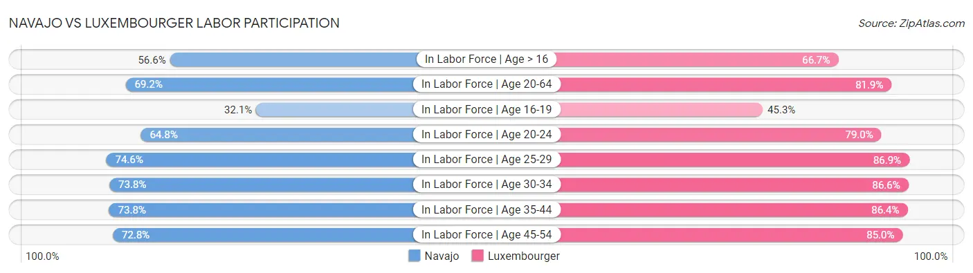 Navajo vs Luxembourger Labor Participation