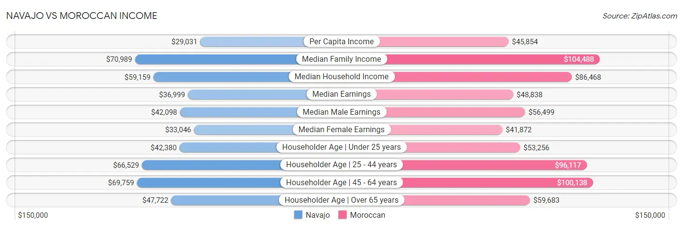 Navajo vs Moroccan Income