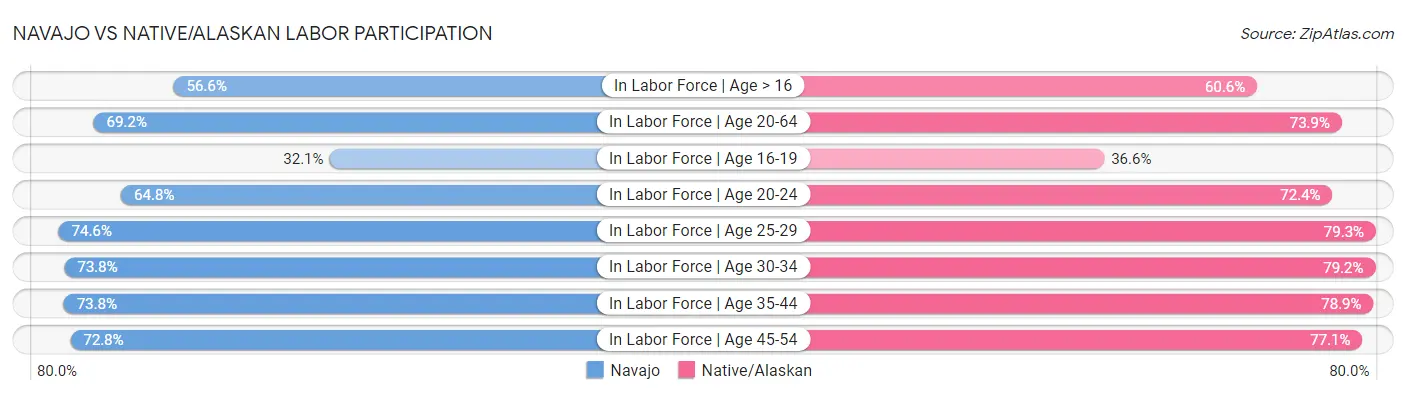 Navajo vs Native/Alaskan Labor Participation