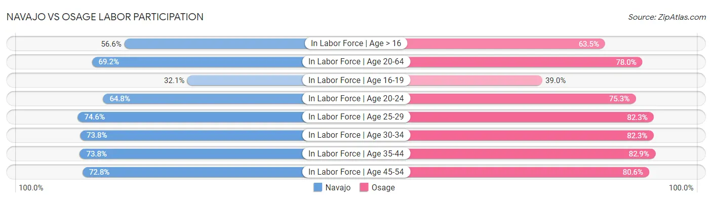 Navajo vs Osage Labor Participation