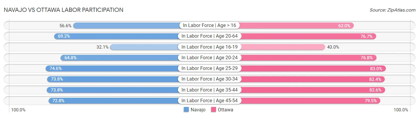 Navajo vs Ottawa Labor Participation
