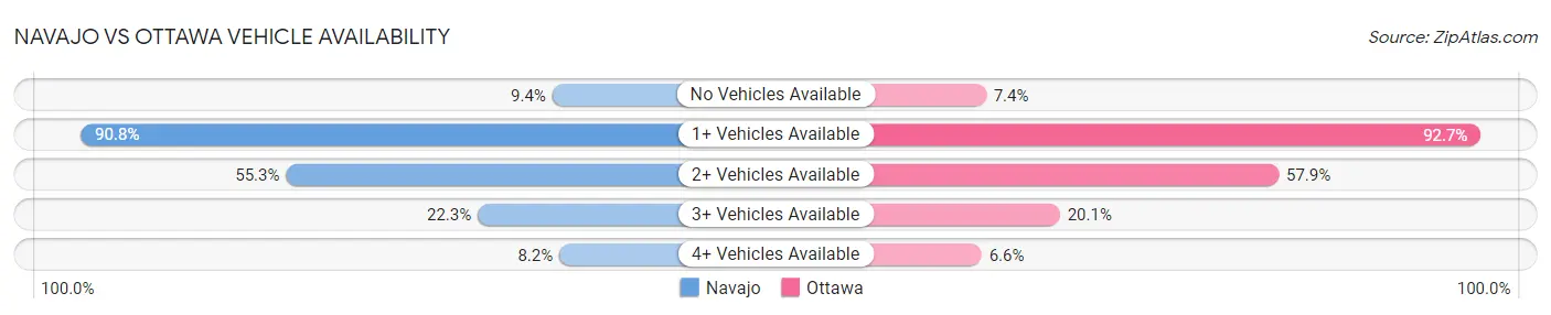 Navajo vs Ottawa Vehicle Availability