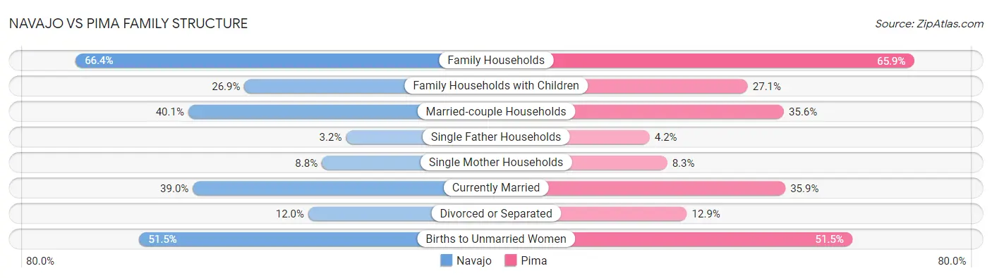 Navajo vs Pima Family Structure