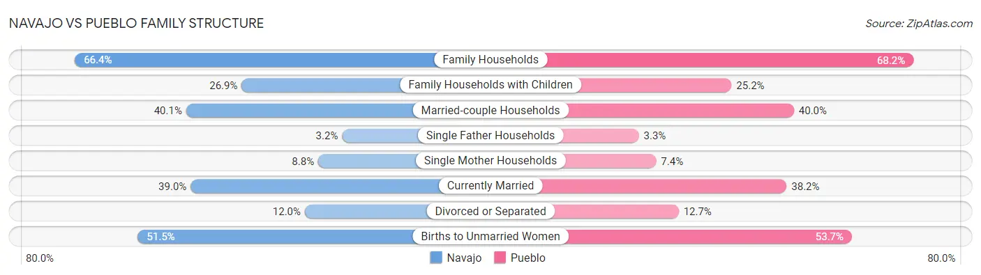 Navajo vs Pueblo Family Structure