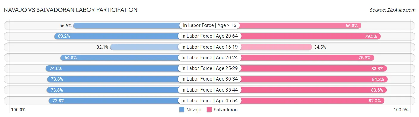 Navajo vs Salvadoran Labor Participation