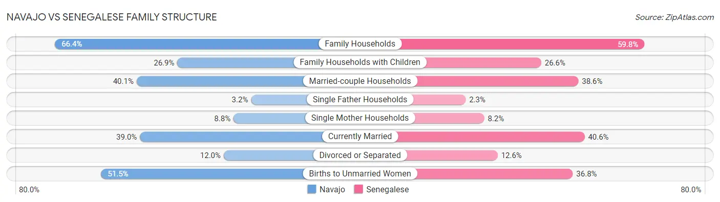 Navajo vs Senegalese Family Structure