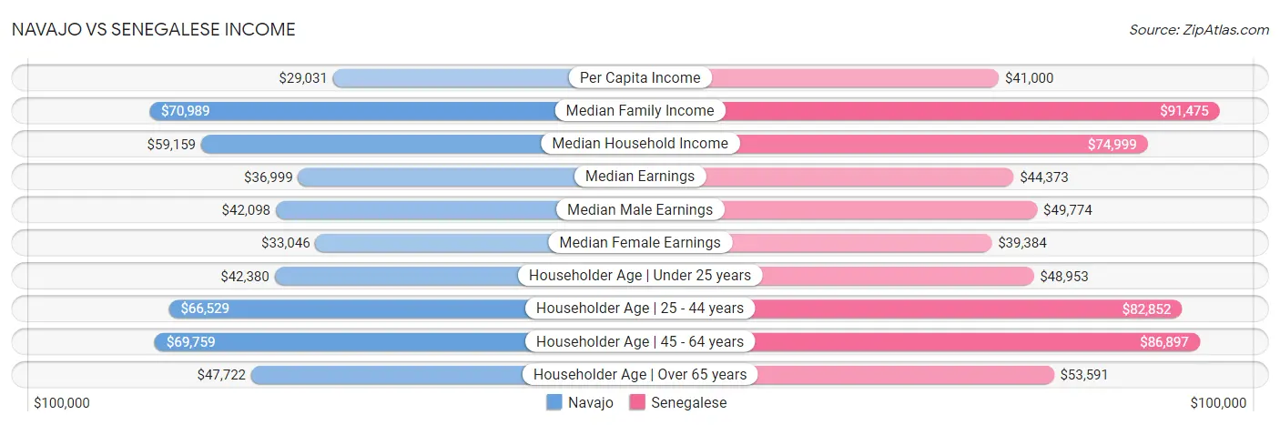 Navajo vs Senegalese Income