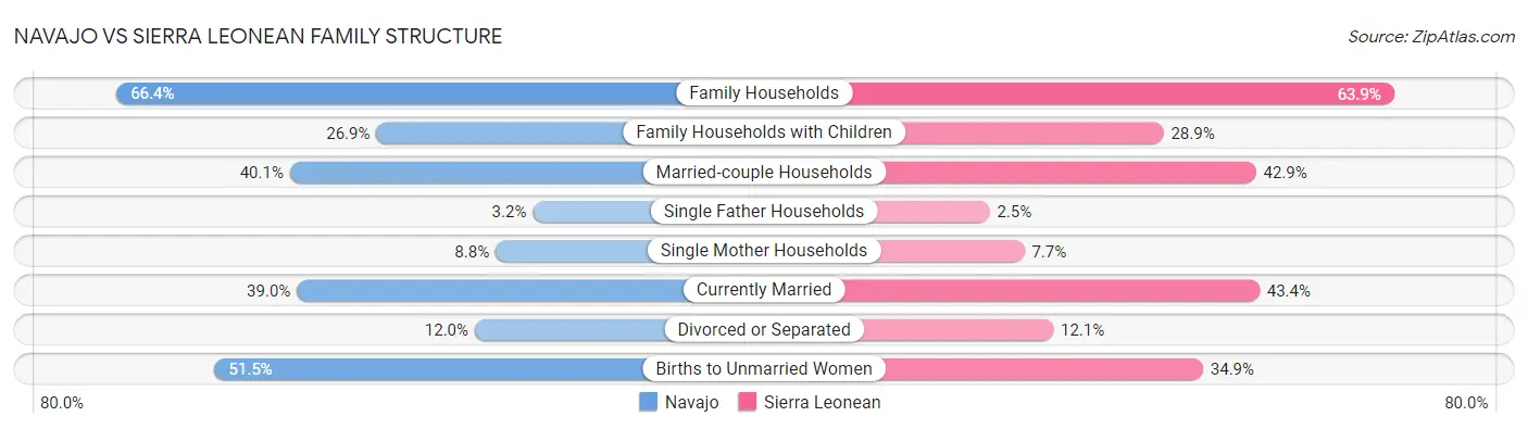 Navajo vs Sierra Leonean Family Structure