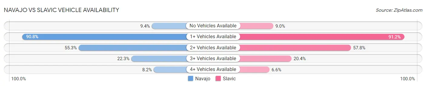 Navajo vs Slavic Vehicle Availability