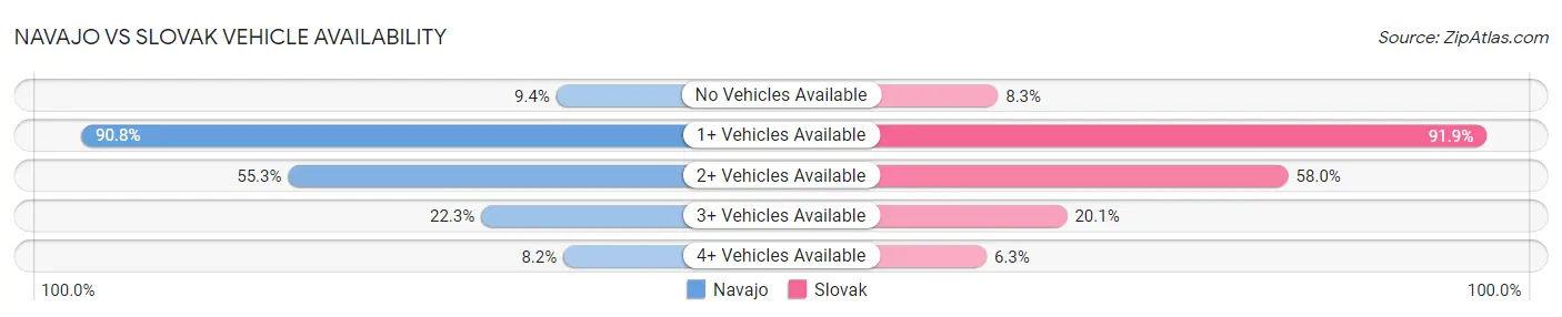 Navajo vs Slovak Vehicle Availability