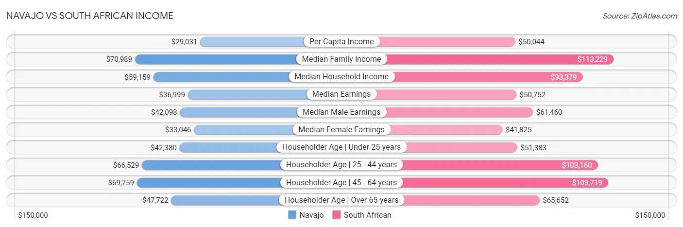 Navajo vs South African Income