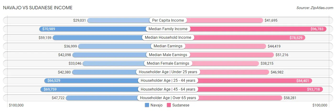 Navajo vs Sudanese Income