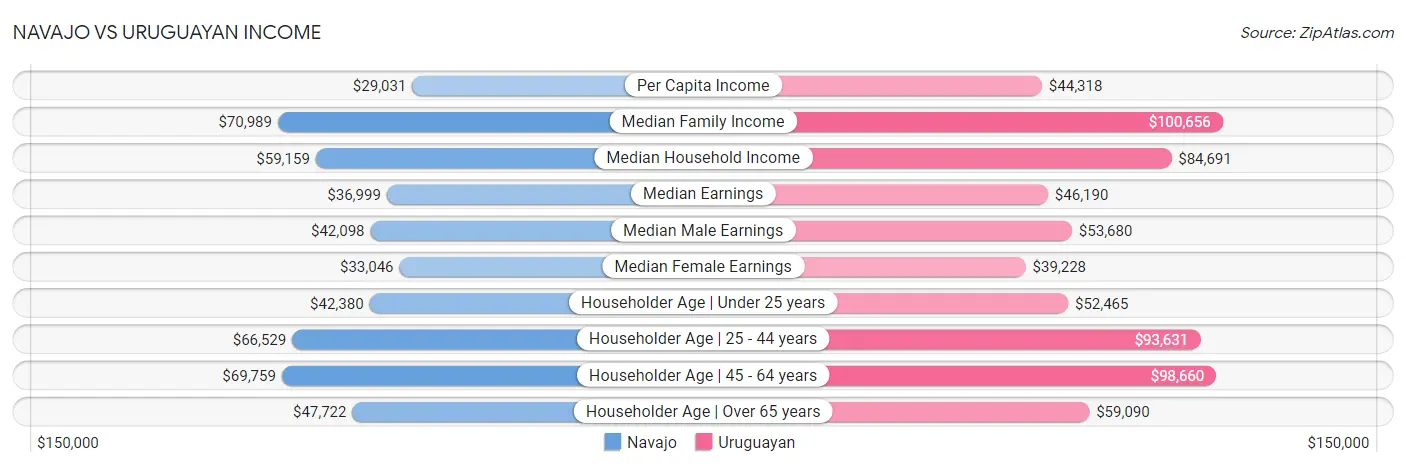 Navajo vs Uruguayan Income