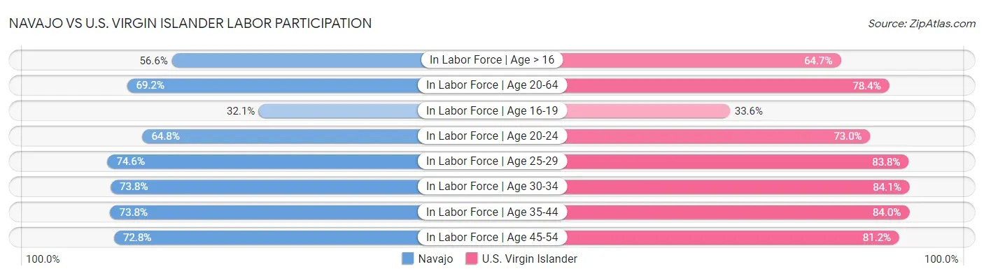Navajo vs U.S. Virgin Islander Labor Participation