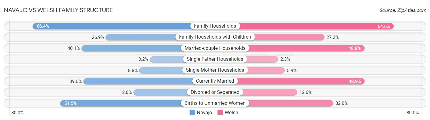 Navajo vs Welsh Family Structure
