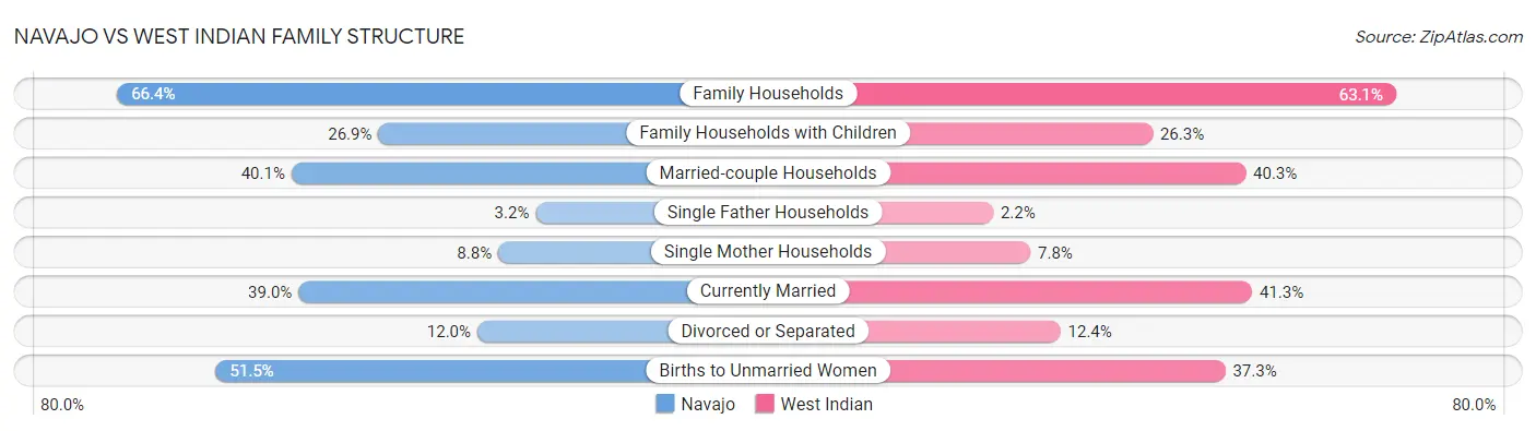 Navajo vs West Indian Family Structure
