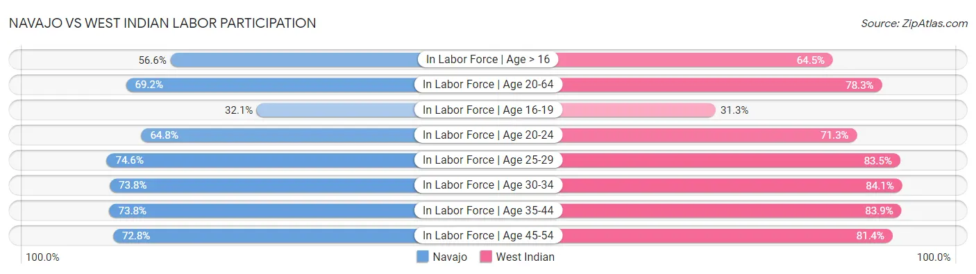 Navajo vs West Indian Labor Participation