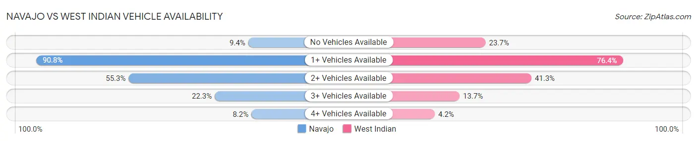 Navajo vs West Indian Vehicle Availability