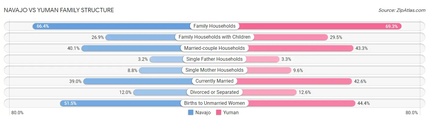 Navajo vs Yuman Family Structure
