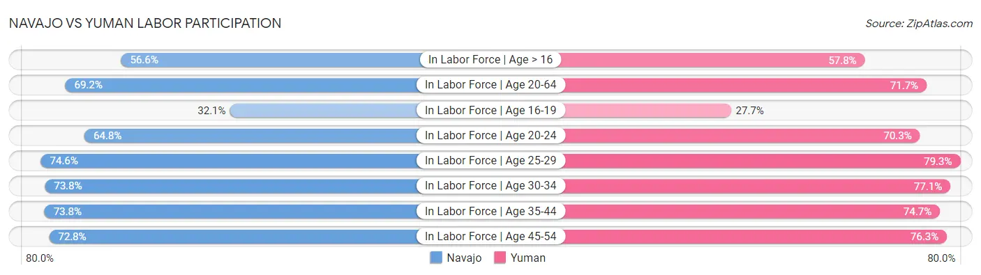 Navajo vs Yuman Labor Participation
