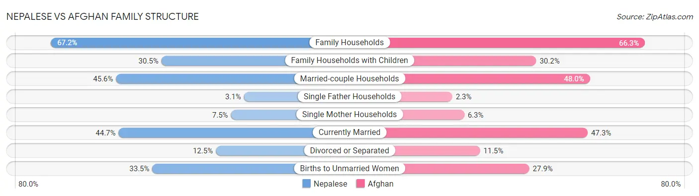 Nepalese vs Afghan Family Structure