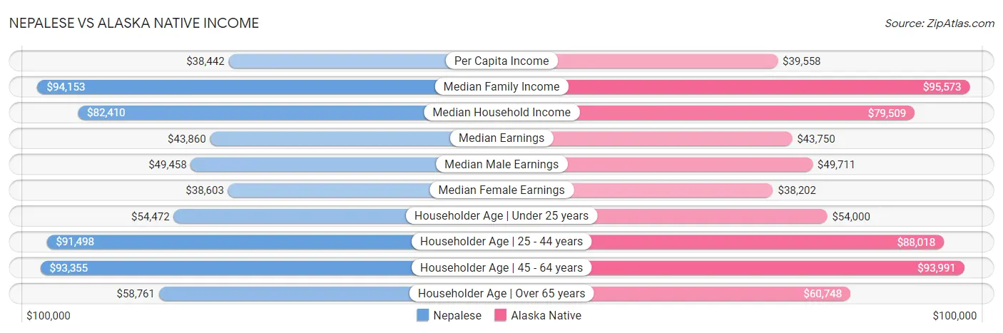 Nepalese vs Alaska Native Income