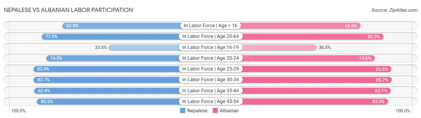 Nepalese vs Albanian Labor Participation