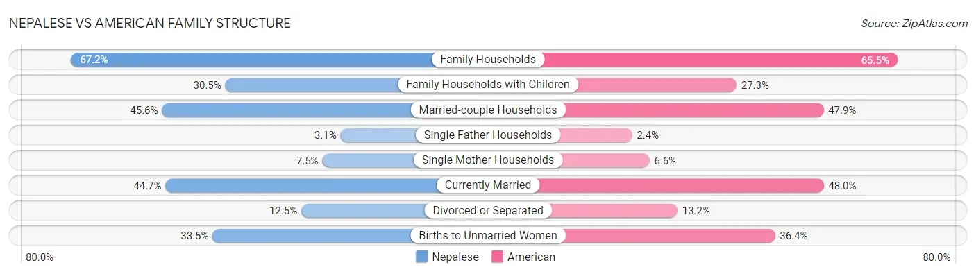 Nepalese vs American Family Structure