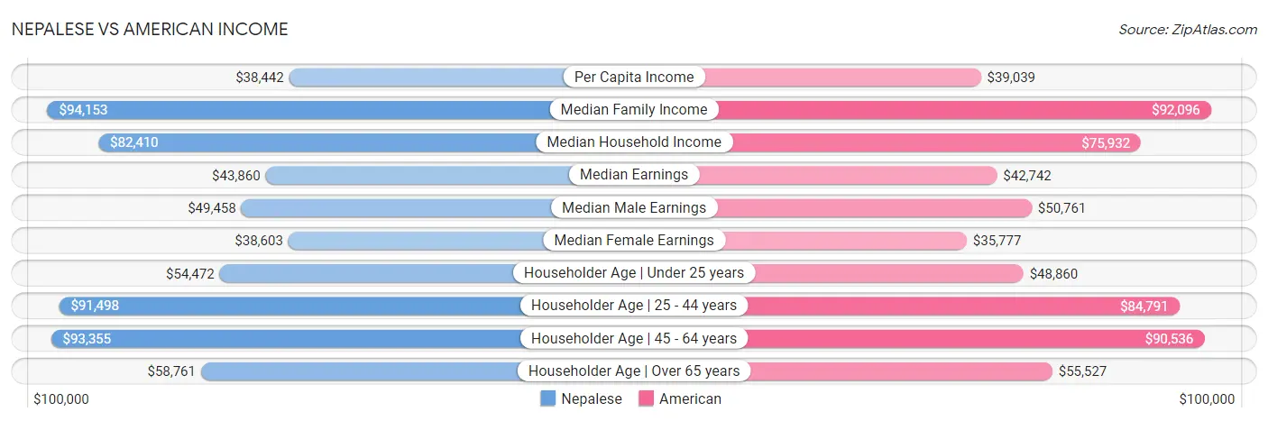 Nepalese vs American Income