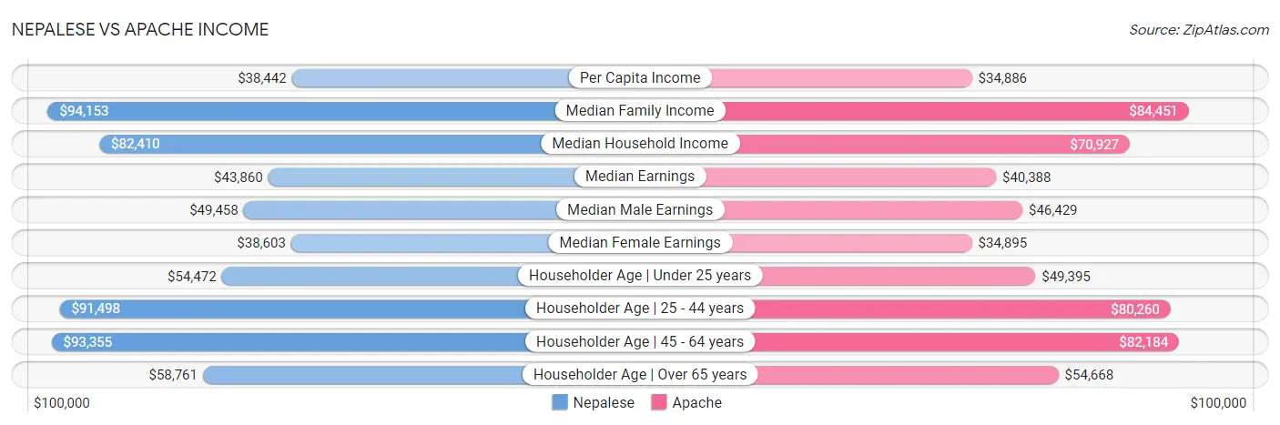 Nepalese vs Apache Income