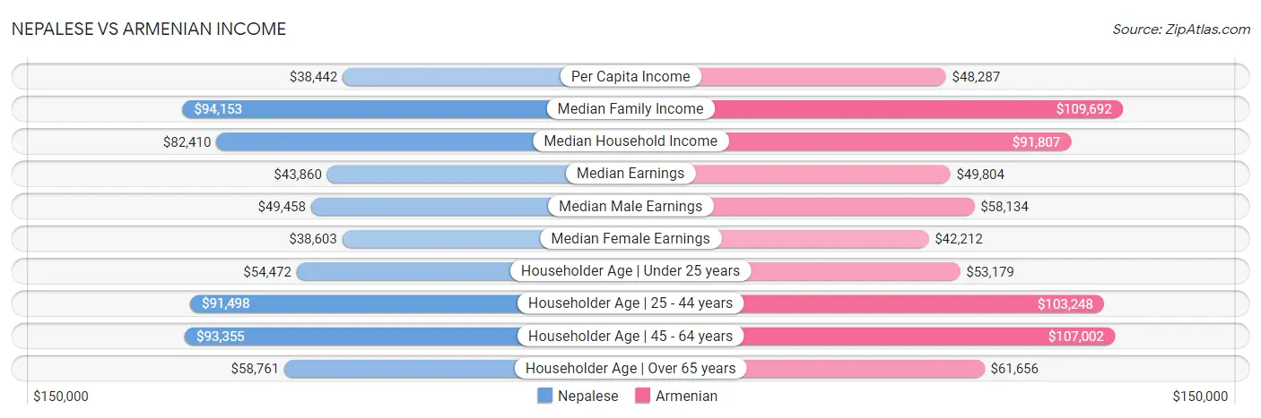 Nepalese vs Armenian Income