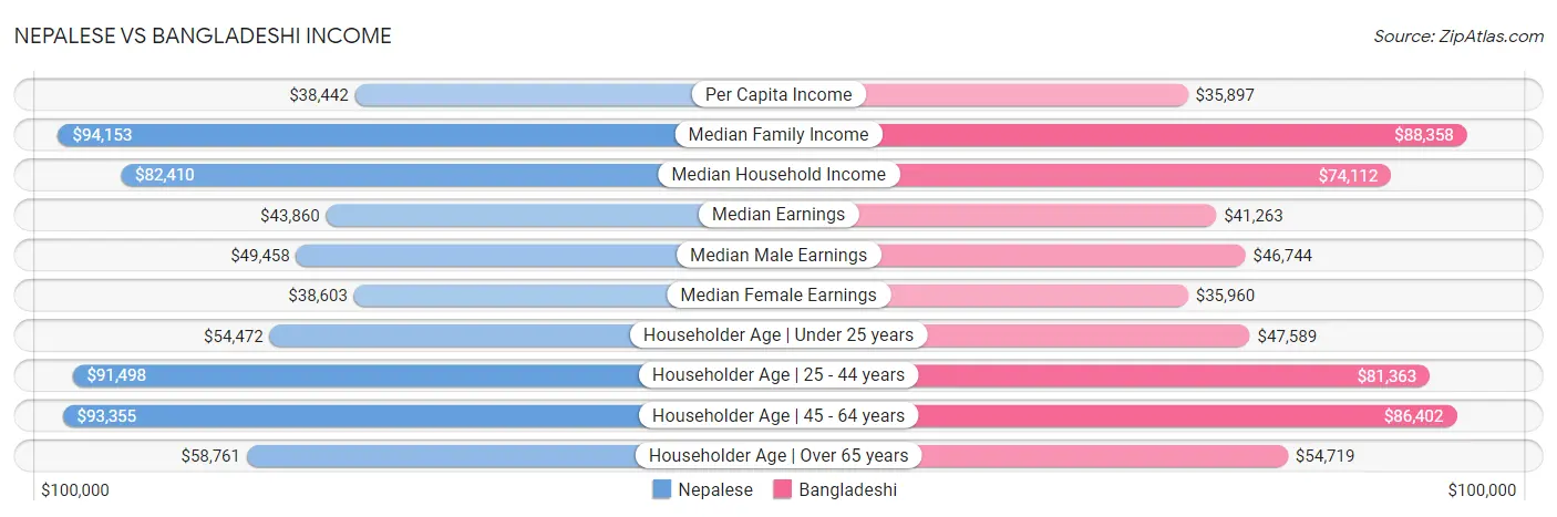 Nepalese vs Bangladeshi Income