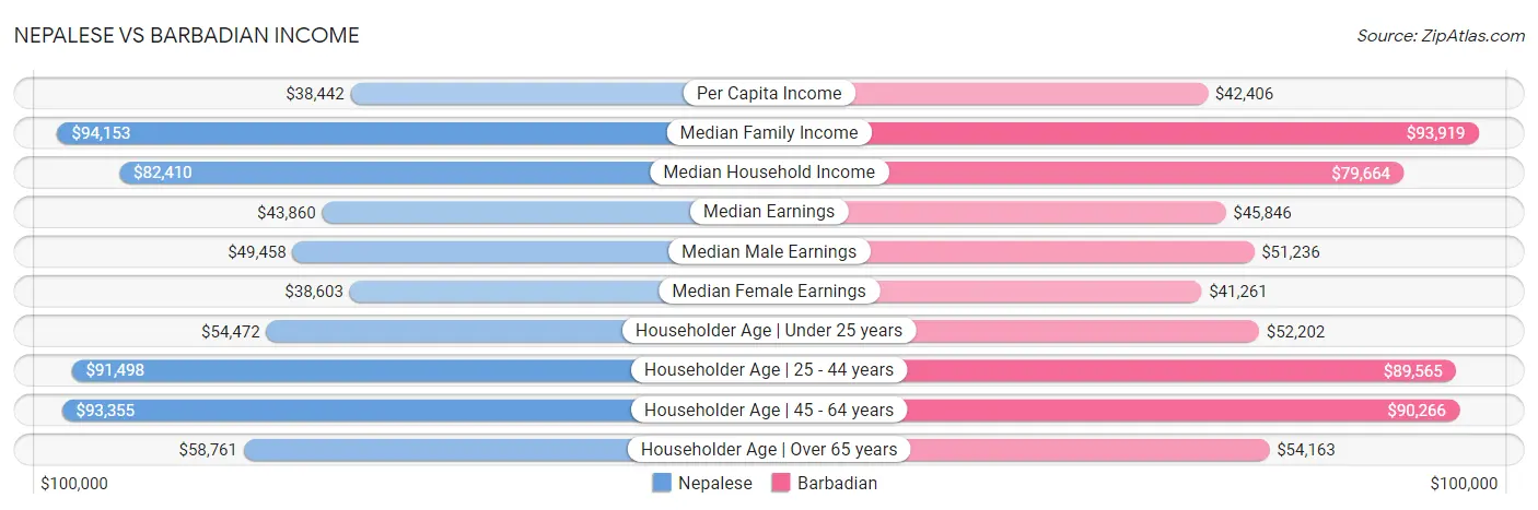 Nepalese vs Barbadian Income