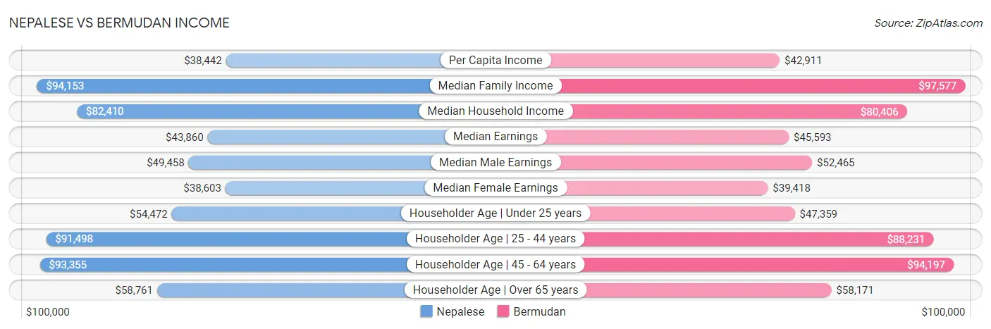 Nepalese vs Bermudan Income