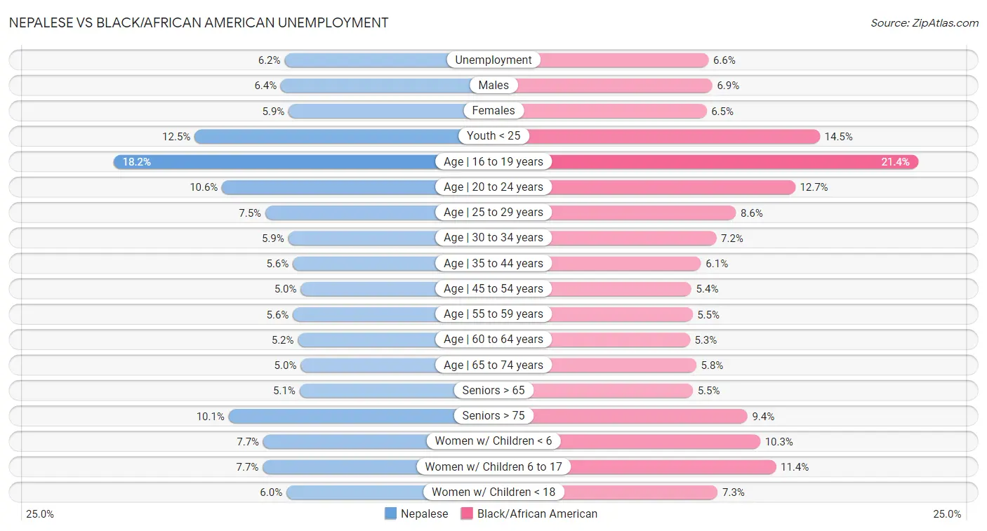 Nepalese vs Black/African American Unemployment