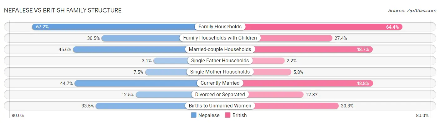 Nepalese vs British Family Structure