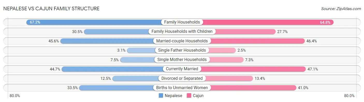 Nepalese vs Cajun Family Structure