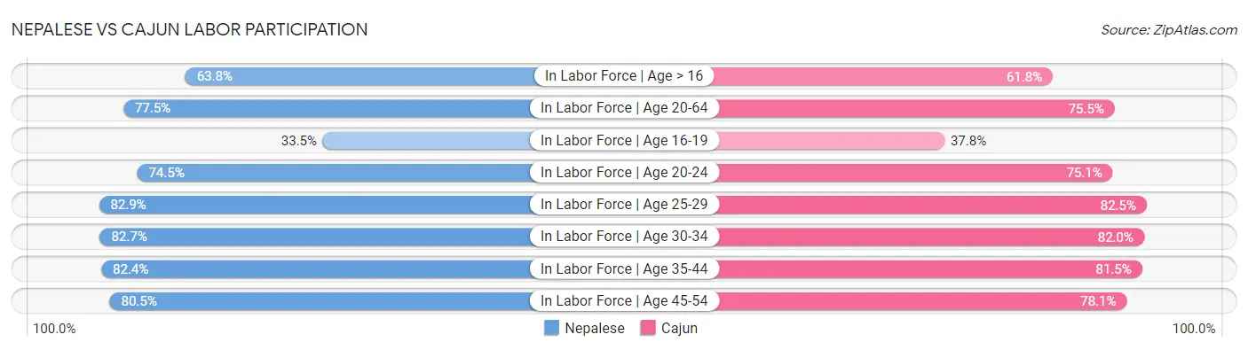 Nepalese vs Cajun Labor Participation