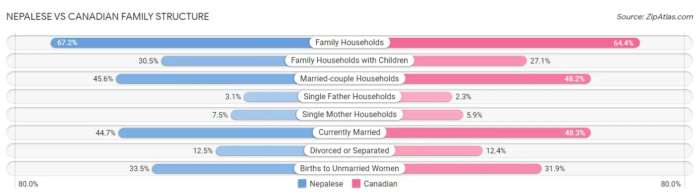 Nepalese vs Canadian Family Structure