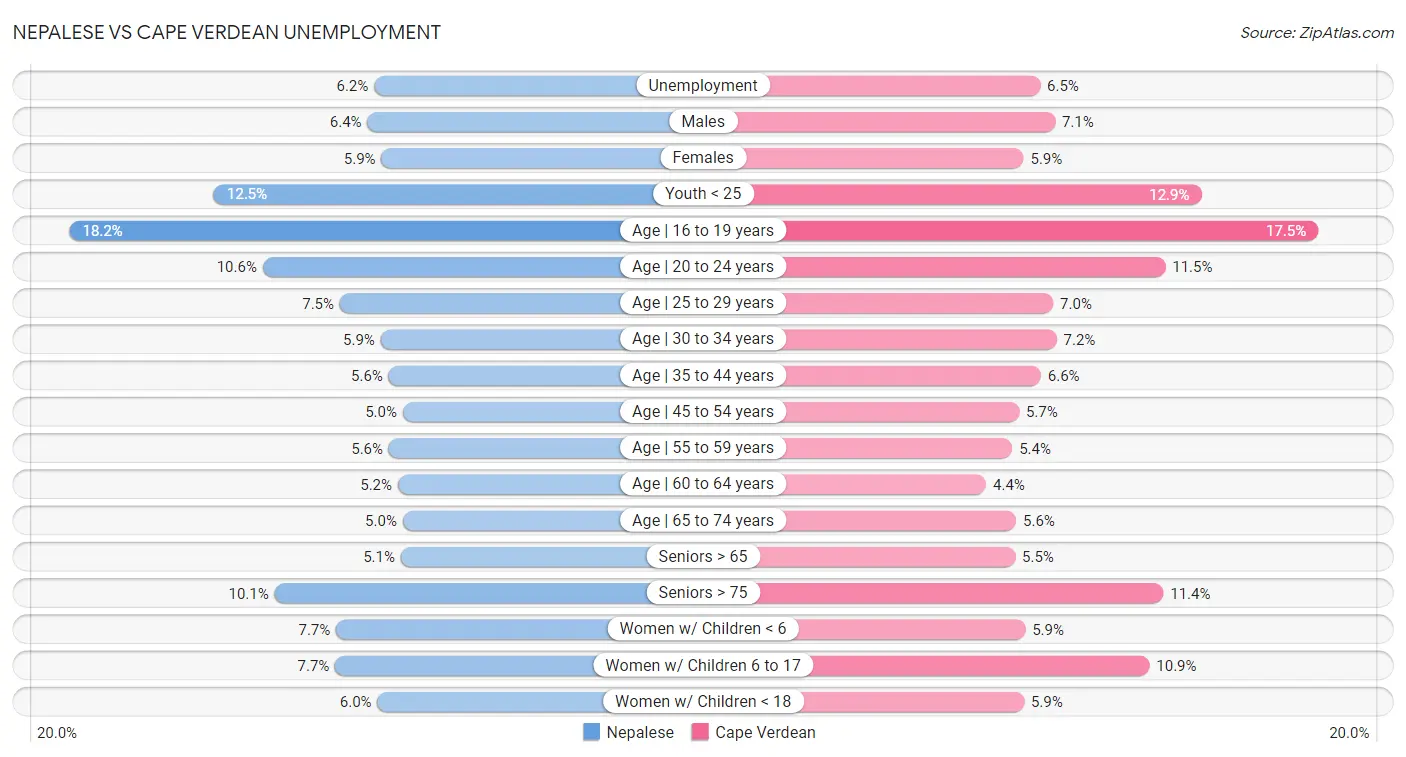 Nepalese vs Cape Verdean Unemployment