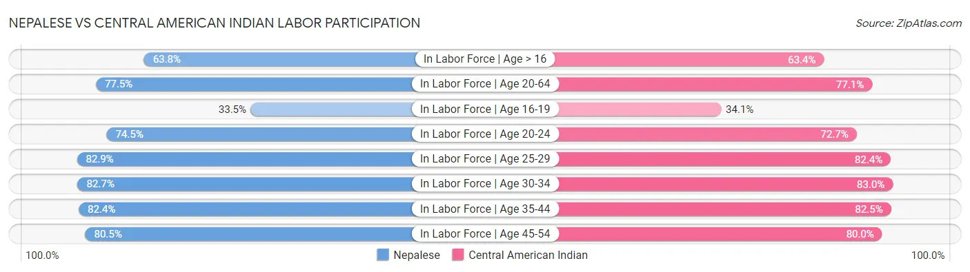 Nepalese vs Central American Indian Labor Participation