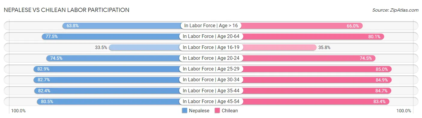 Nepalese vs Chilean Labor Participation