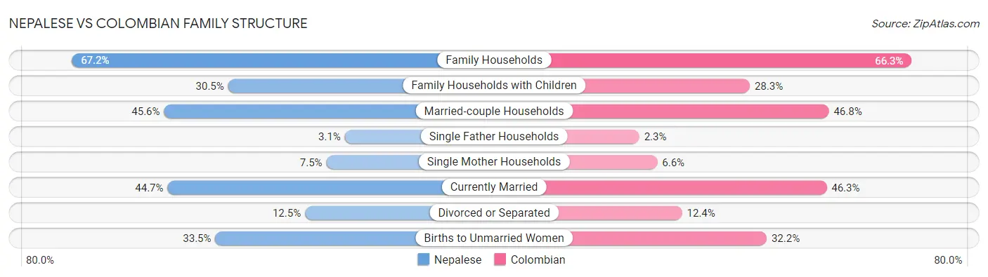 Nepalese vs Colombian Family Structure