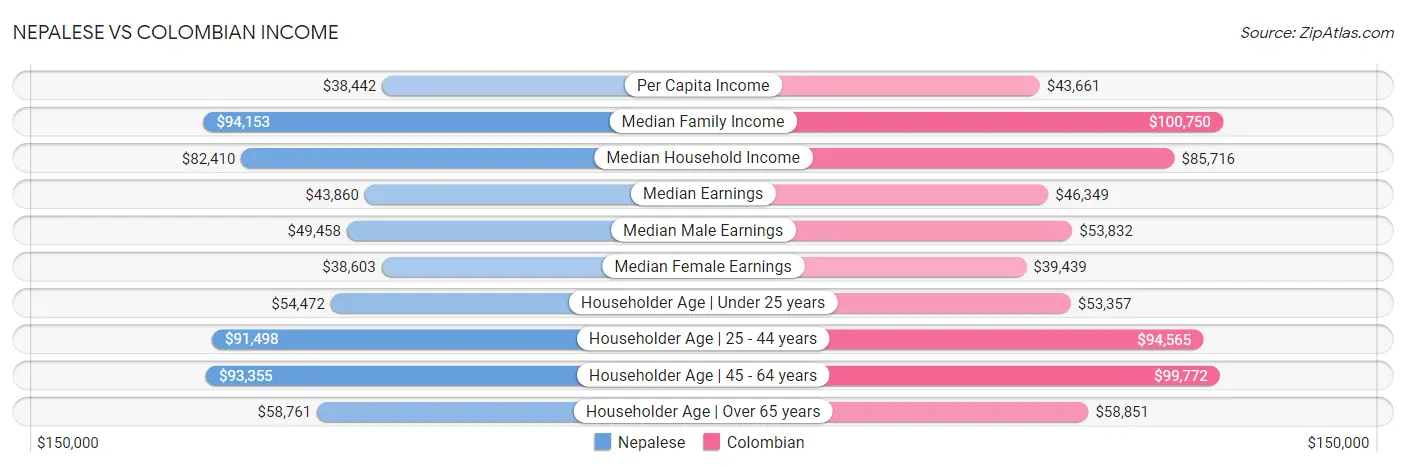Nepalese vs Colombian Income