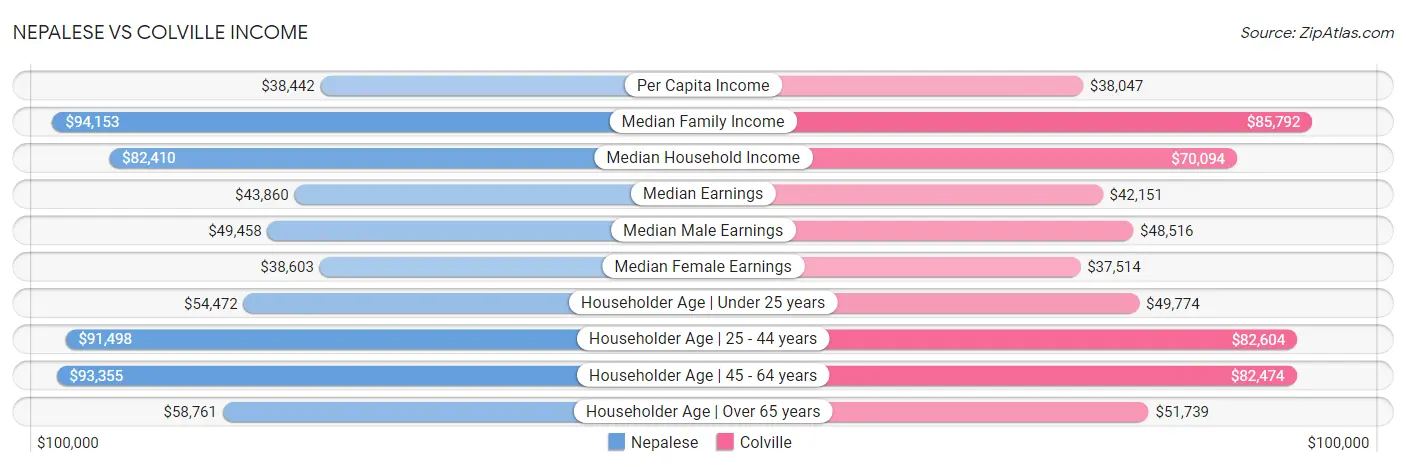 Nepalese vs Colville Income