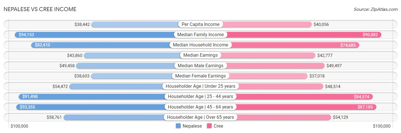 Nepalese vs Cree Income