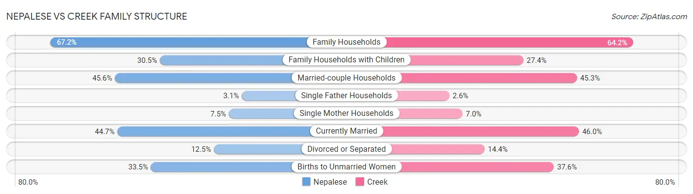 Nepalese vs Creek Family Structure